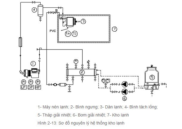 Mô hình hệ thống làm lạnh